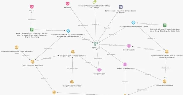 Çinli Hackerlar Doğu Asya'daki Yarı İletken Firmalarını Kobalt Saldırısı ile Hedef Aldı