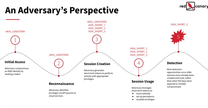 Uyarı: Tehdit Aktörleri Bulut Hesaplarına Sızmak İçin AWS STS'den Yararlanabilir