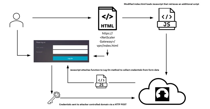 Citrix Cihazları Saldırı Altında: Kullanıcı Kimlik Bilgilerini Ele Geçirmek İçin NetScaler Kusurundan Yararlanıldı