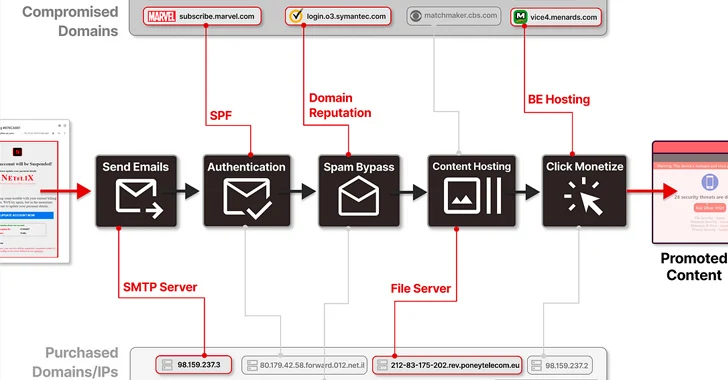 8,000+ Güvenilir Markaların Etki Alanları Büyük Spam Operasyonu için Ele Geçirildi