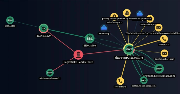 Yeni Hacker Grubu 'GambleForce', SQL Enjeksiyon Saldırılarını Kullanarak APAC Firmalarını Taget Ediyor