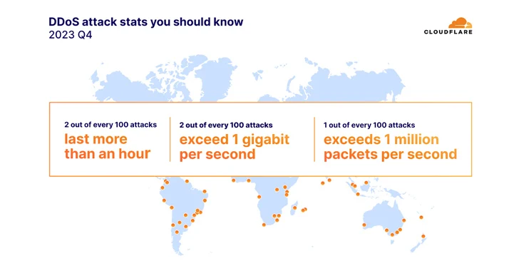 Çevre Hizmetleri Sektörüne Yönelik DDoS Saldırıları 2023'te %61.839 Arttı