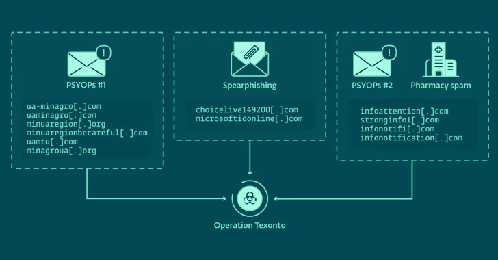 Rus Hackerlar Dezenformasyon ve Kimlik Bilgileri Toplama Saldırılarıyla Ukrayna'yı Hedef Alıyor