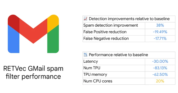 Google, Gmail'in Spam ve Kötü Amaçlı E-postalara Karşı Yeni Savunması RETVec'i Tanıttı