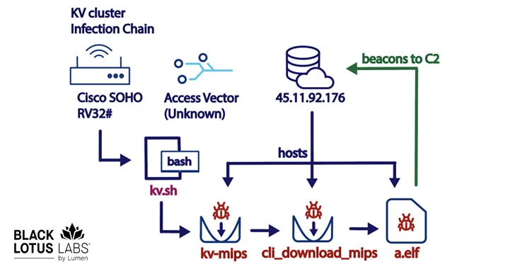 Gizli Saldırılar için Cisco, DrayTek ve Fortinet Cihazlarını Hedefleyen Yeni KV-Botnet