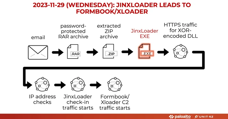 Formbook ve XLoader Kötü Amaçlı Yazılımıyla Kullanıcıları Hedefleyen Yeni JinxLoader