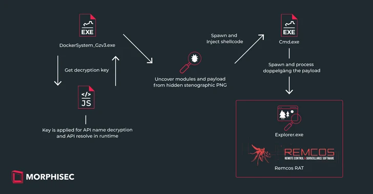 Remcos RAT'ı Dağıtmak için Steganografi Kullanan Yeni IDAT Yükleyici Saldırıları