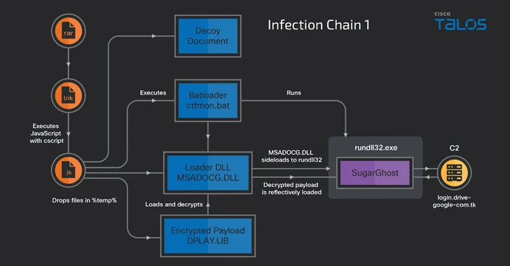 Çinli Hackerlar Güney Kore ve Özbekistan'ı Hedef Almak İçin SugarGh0st RAT Kullanıyor