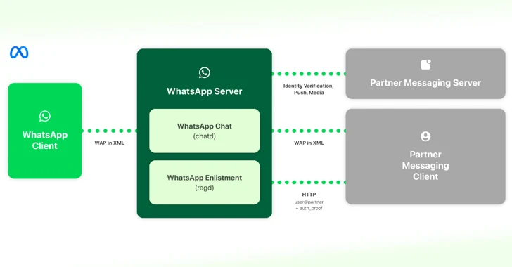 Meta, WhatsApp ve Messenger'ın AB'nin DMA Düzenlemelerine Uyum Sağlama Yeteneğini Detaylandırıyor
