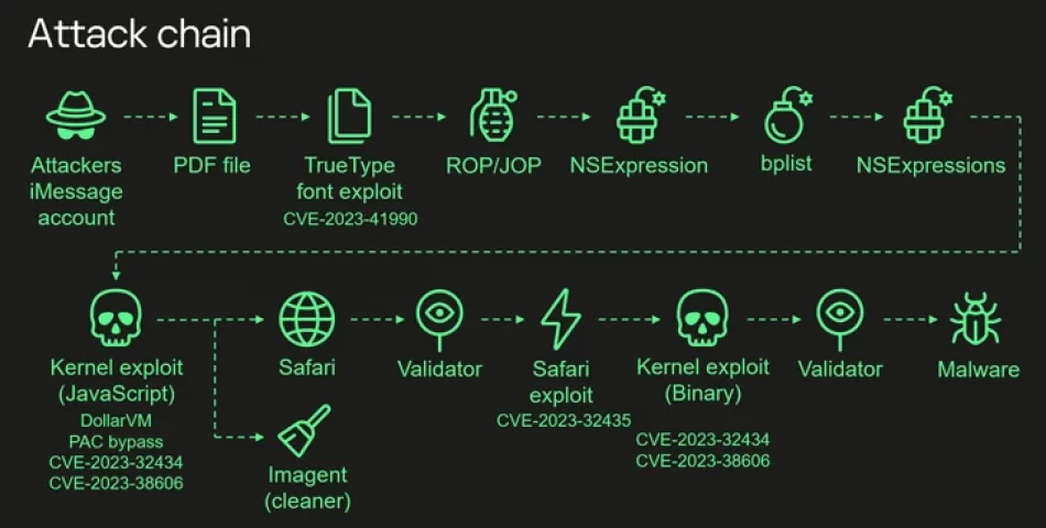 Şimdiye Kadarki En Gelişmiş iPhone Hack'i Apple'ın Gizli Donanım Özelliğinden Yararlandı