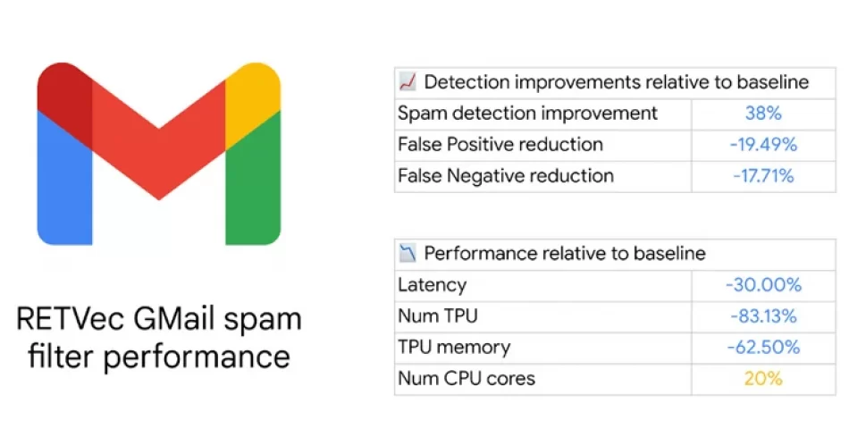 Google, Gmail'in Spam ve Kötü Amaçlı E-postalara Karşı Yeni Savunması RETVec'i Tanıttı