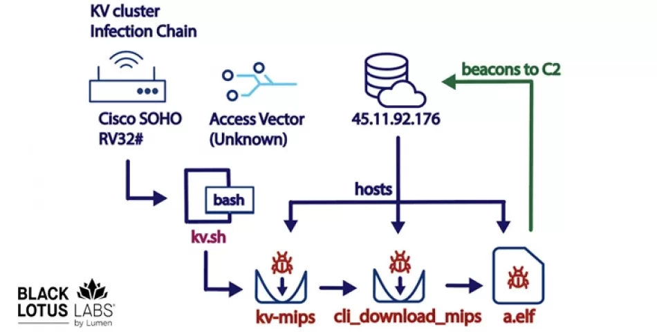 Gizli Saldırılar için Cisco, DrayTek ve Fortinet Cihazlarını Hedefleyen Yeni KV-Botnet